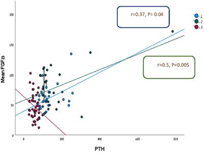 Normocalcemic primary hyperparathyroidism is an early stage of primary hyperparathyroidism according to fibroblast growth factor 23 level